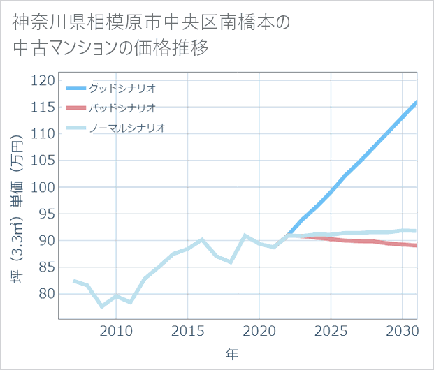 神奈川県相模原市中央区南橋本の中古マンション価格推移