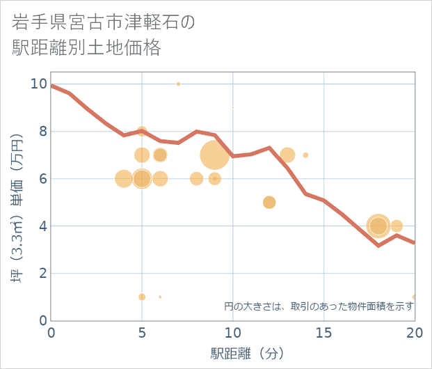 岩手県宮古市津軽石の徒歩距離別の土地坪単価