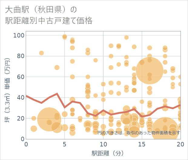 大曲駅(秋田県)の徒歩距離別の中古戸建て坪単価