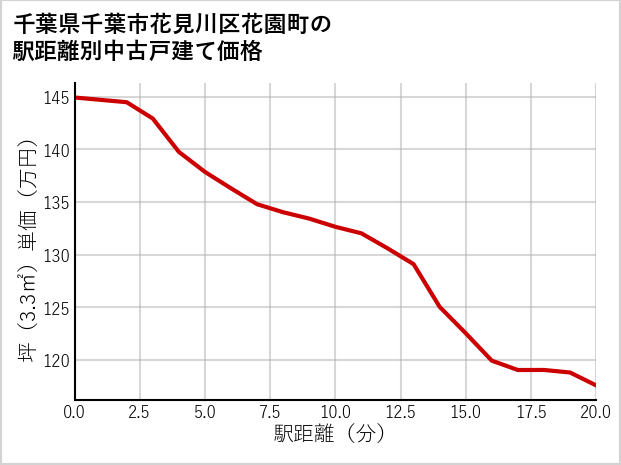 千葉県千葉市花見川区花園町の徒歩距離別の中古戸建て坪単価