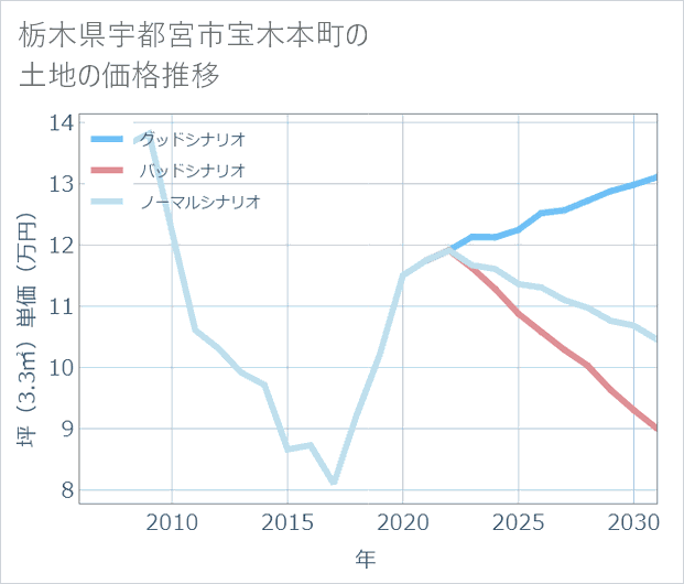 栃木県宇都宮市宝木本町の土地価格推移