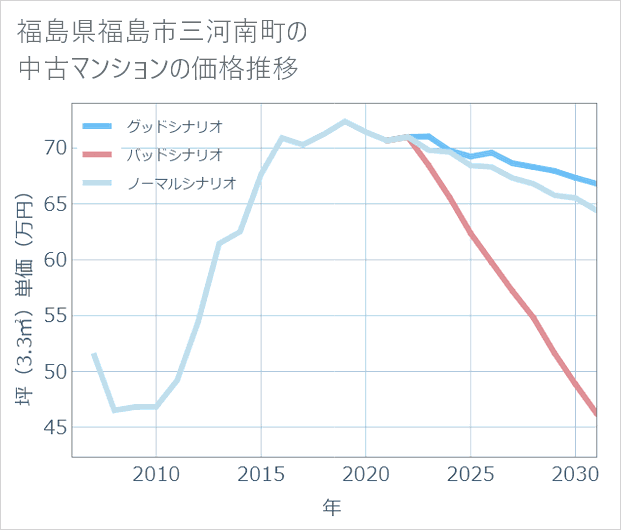 福島県福島市三河南町の中古マンション価格推移