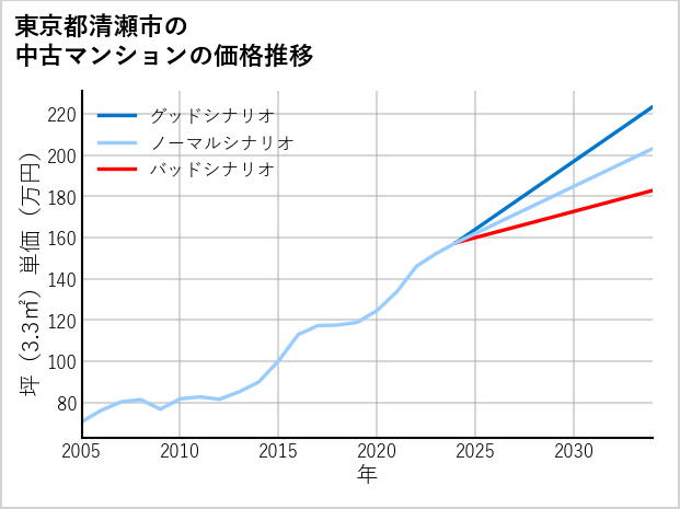 東京都清瀬市の中古マンション価格推移