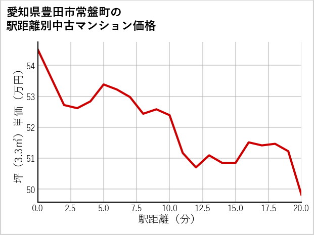 愛知県豊田市常盤町の徒歩距離別の中古マンション坪単価