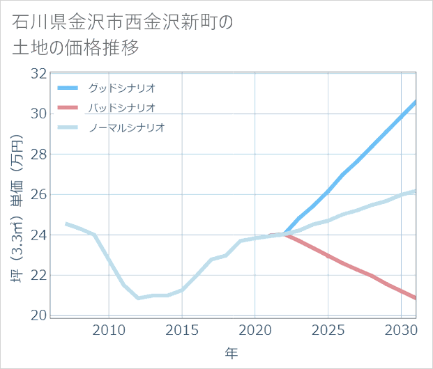 石川県金沢市西金沢新町の土地価格推移