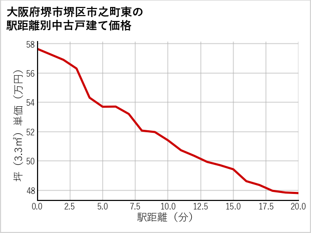 大阪府堺市堺区市之町東の徒歩距離別の中古戸建て坪単価