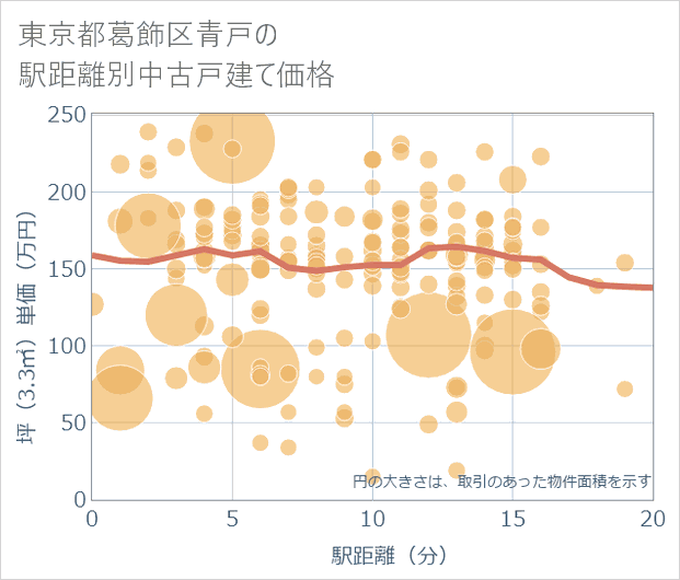 東京都葛飾区青戸の徒歩距離別の中古戸建て坪単価