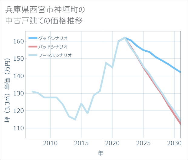 兵庫県西宮市神垣町の中古戸建て価格推移
