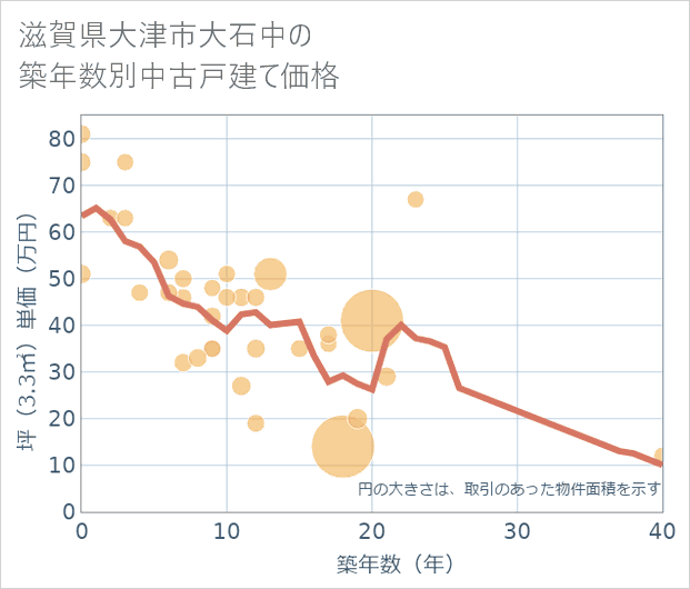 滋賀県大津市大石中の築年数別の中古戸建て坪単価
