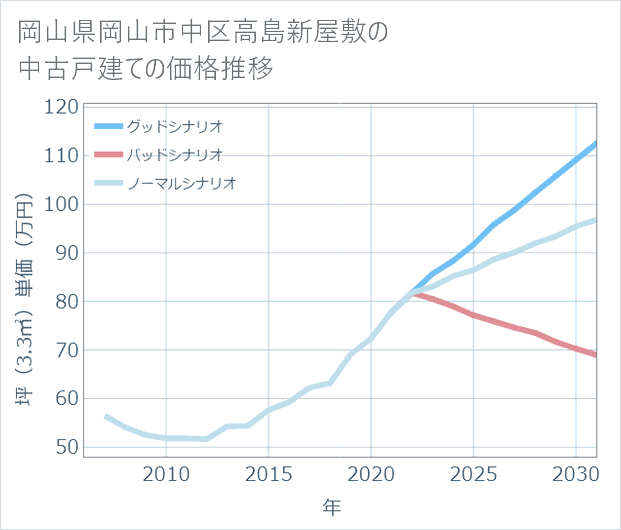 岡山県岡山市中区高島新屋敷の中古戸建て価格推移