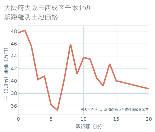 大阪府大阪市西成区千本北の徒歩距離別の土地坪単価