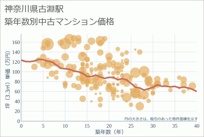 古淵駅（神奈川県）の築年数別の中古マンション坪単価