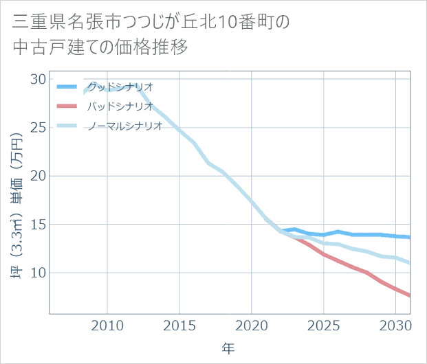 三重県名張市つつじが丘北10番町の中古戸建て価格推移