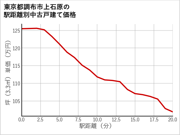 東京都調布市上石原の徒歩距離別の中古戸建て坪単価