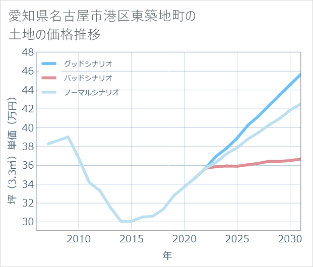 愛知県名古屋市港区東築地町の土地価格推移