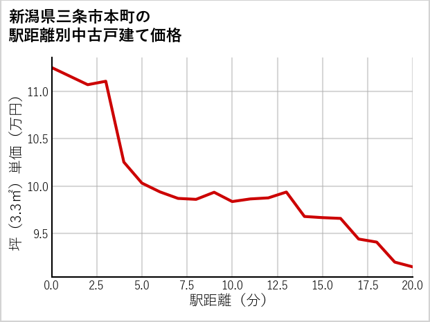 新潟県三条市本町の徒歩距離別の中古戸建て坪単価