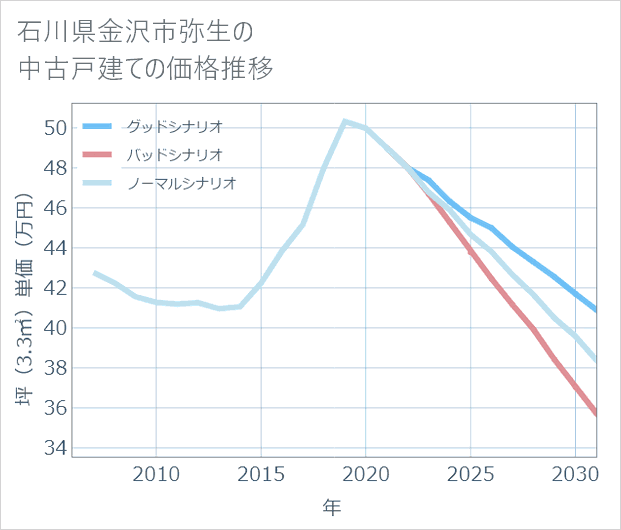 石川県金沢市弥生の中古戸建て価格推移