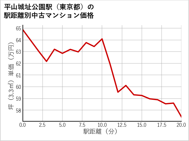 平山城址公園駅（東京都）の徒歩距離別の中古マンション坪単価