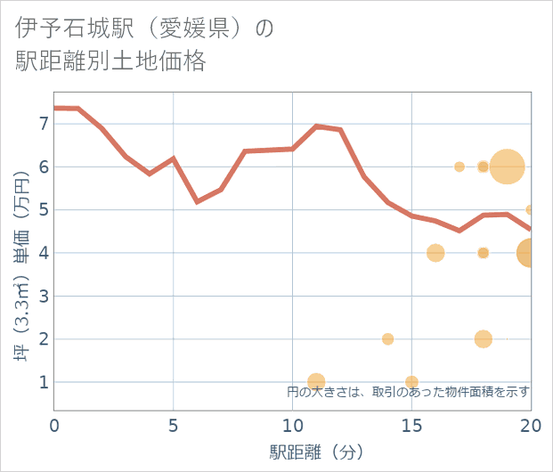 伊予石城駅(愛媛県)の徒歩距離別の土地坪単価
