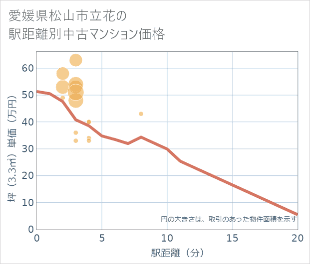 愛媛県松山市立花の徒歩距離別の中古マンション坪単価