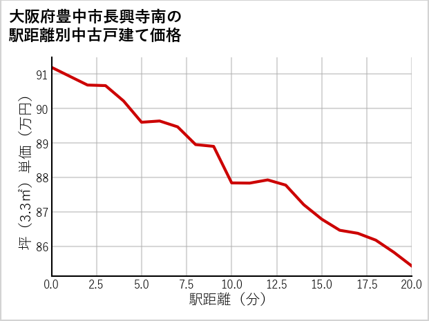 大阪府豊中市長興寺南の徒歩距離別の中古戸建て坪単価
