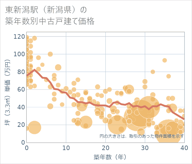 東新潟駅(新潟県)の築年数別の中古戸建て坪単価