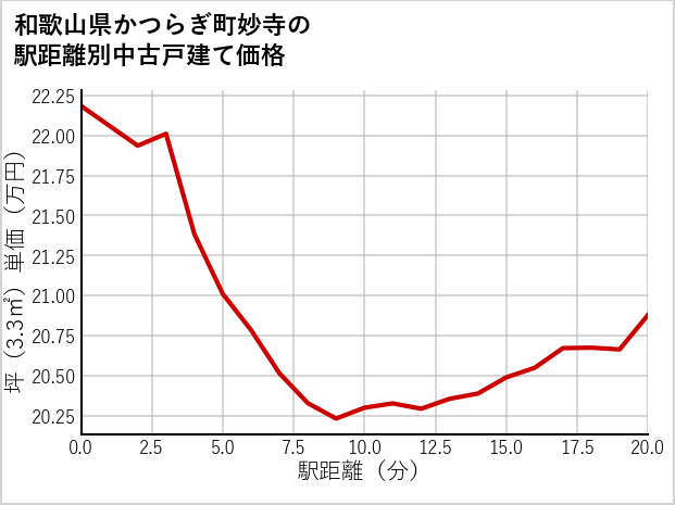 和歌山県かつらぎ町妙寺の徒歩距離別の中古戸建て坪単価