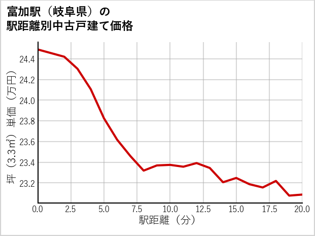 富加駅（岐阜県）の徒歩距離別の中古戸建て坪単価
