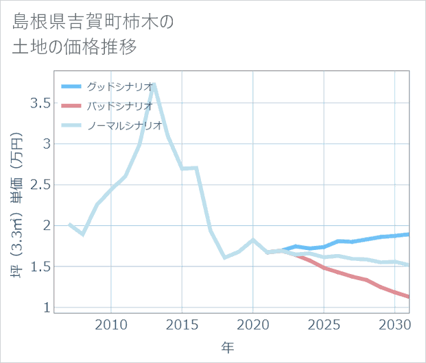 島根県吉賀町柿木の土地価格推移
