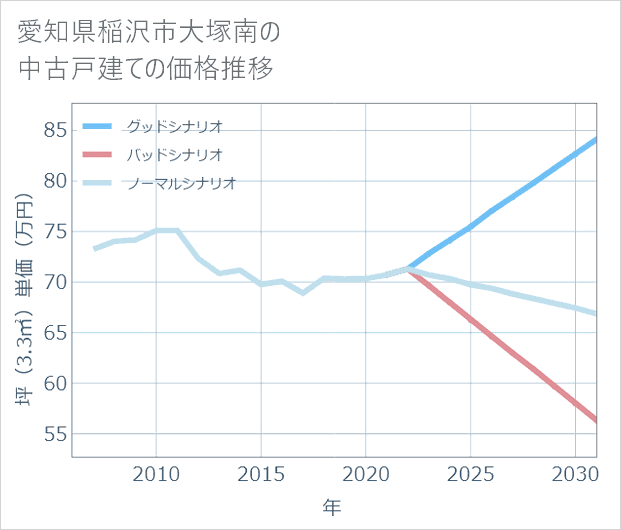 愛知県稲沢市大塚南の中古戸建て価格推移