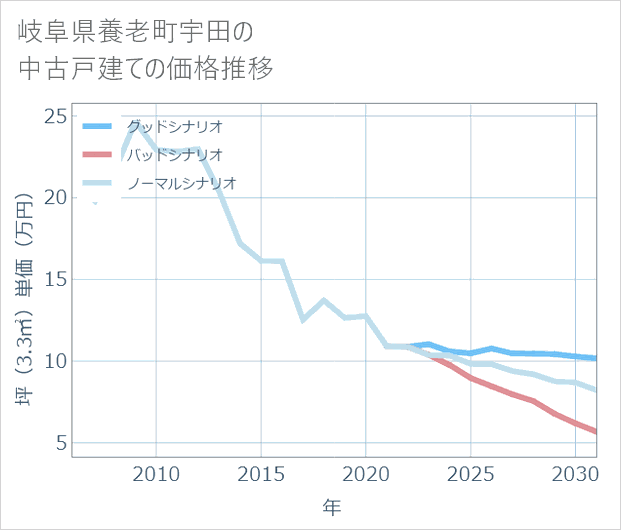 岐阜県養老町宇田の中古戸建て価格推移