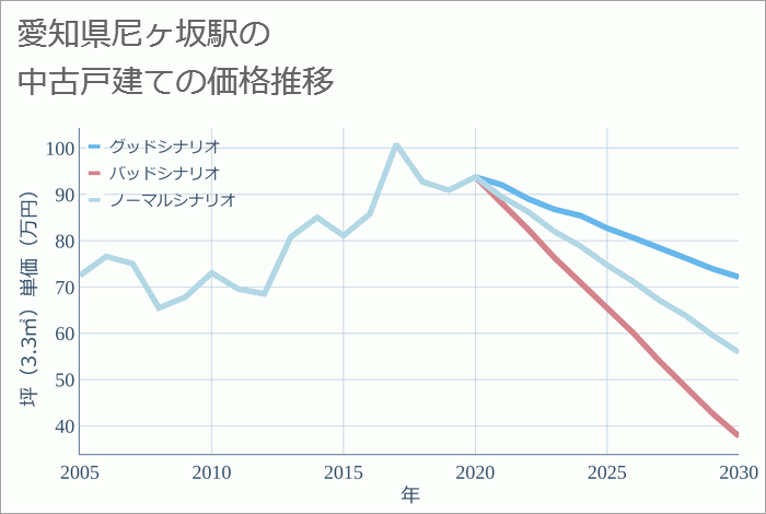 尼ヶ坂駅（愛知県）の中古戸建て価格推移