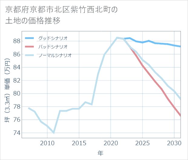 京都府京都市北区紫竹西北町の土地価格推移