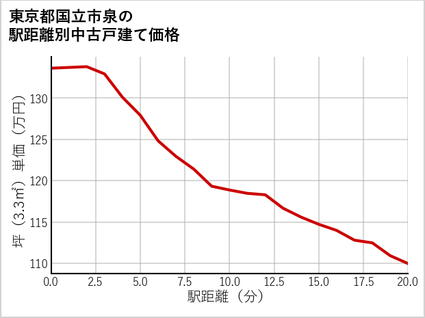 東京都国立市泉の徒歩距離別の中古戸建て坪単価