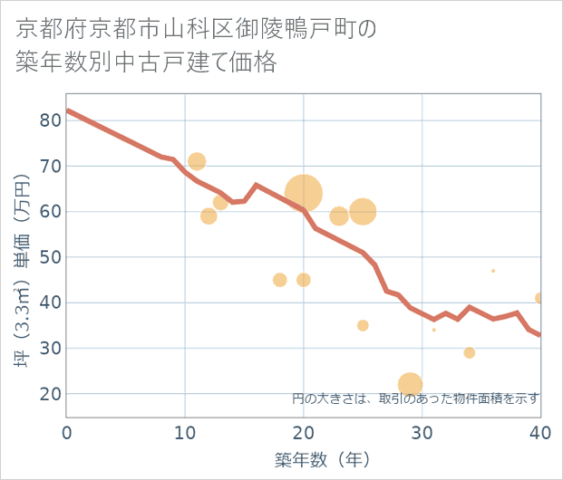 京都府京都市山科区御陵鴨戸町の築年数別の中古戸建て坪単価
