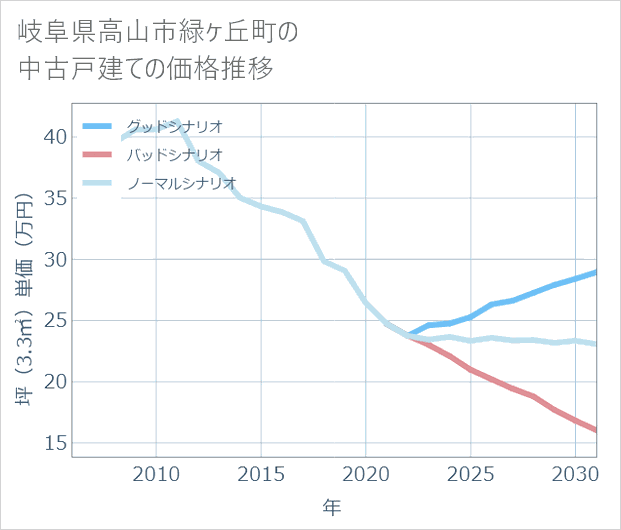 岐阜県高山市緑ケ丘町の中古戸建て価格推移