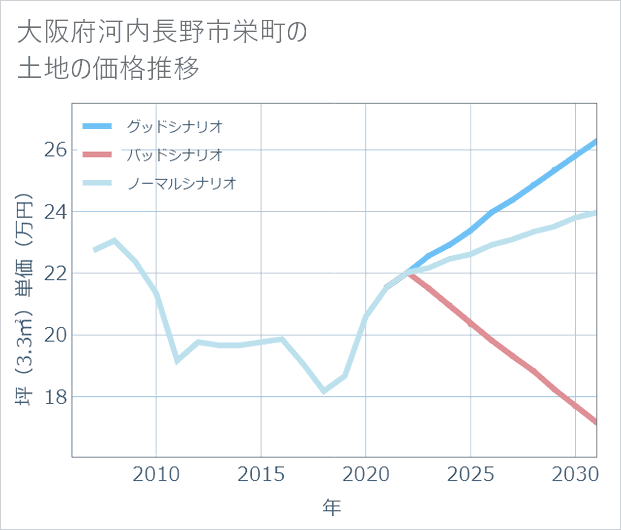大阪府河内長野市栄町の土地価格推移