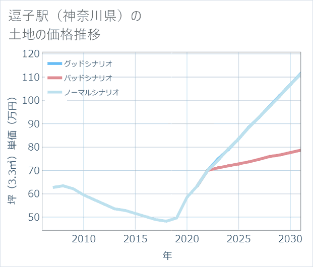 逗子駅(神奈川県)の土地価格推移