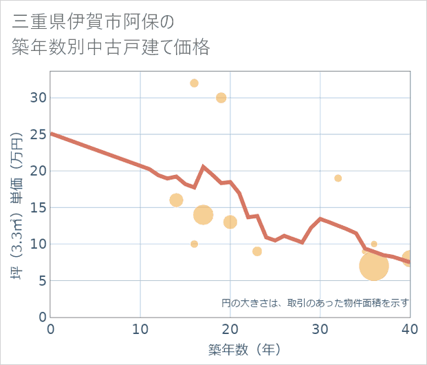 三重県伊賀市阿保の築年数別の中古戸建て坪単価