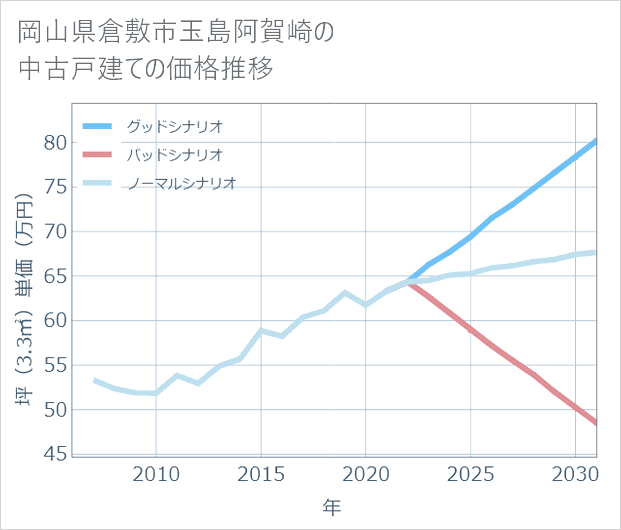 岡山県倉敷市玉島阿賀崎の中古戸建て価格推移