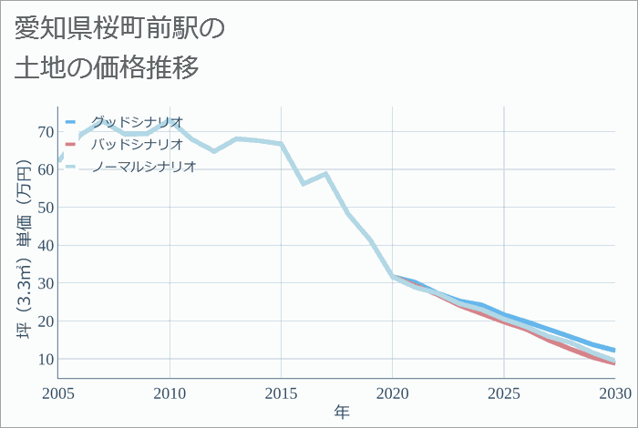 桜町前駅（愛知県）の土地価格推移