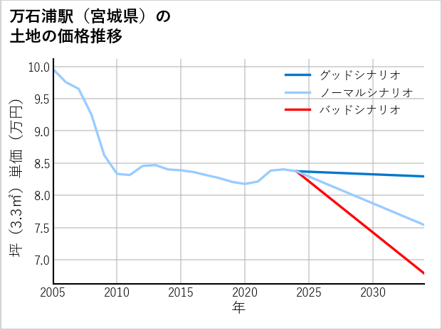 万石浦駅（宮城県）の土地価格推移