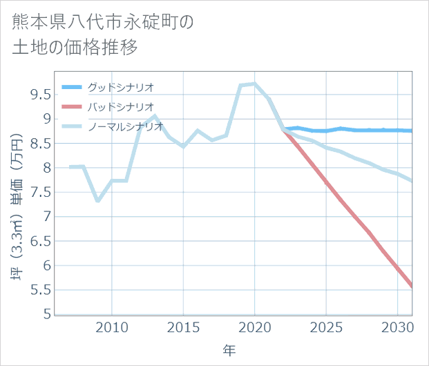 熊本県八代市永碇町の土地価格推移