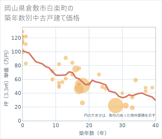 岡山県倉敷市白楽町の築年数別の中古戸建て坪単価