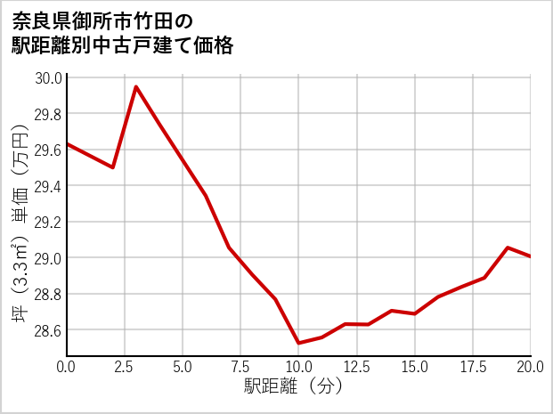 奈良県御所市竹田の徒歩距離別の中古戸建て坪単価