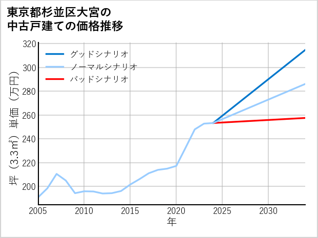 東京都杉並区大宮の中古戸建て価格推移