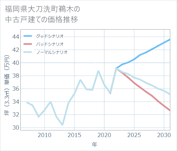 福岡県大刀洗町鵜木の中古戸建て価格推移