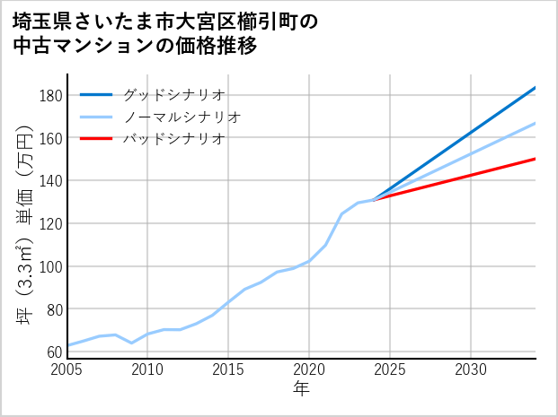 埼玉県さいたま市大宮区櫛引町の中古マンション価格推移