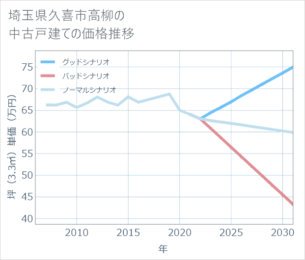 埼玉県久喜市高柳の中古戸建て価格推移