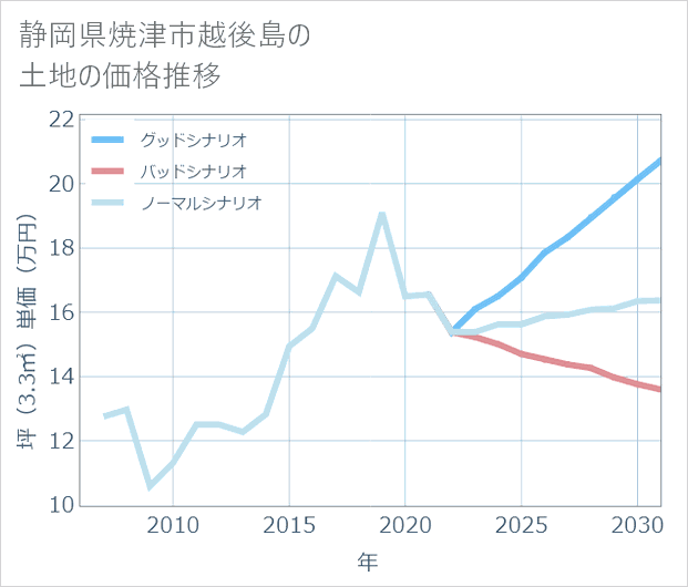 静岡県焼津市越後島の土地価格推移